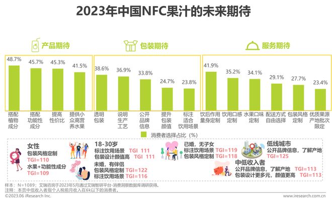 澳门沙金2023年中国NFC果汁消费者洞察报告(图20)