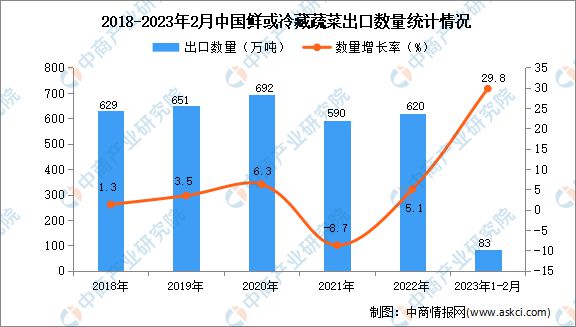 澳门沙金2023年1-2月中国鲜或冷藏蔬