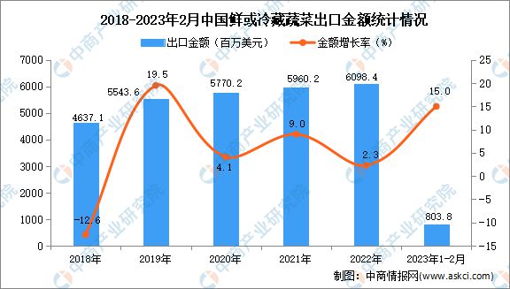 澳门沙金2023年1-2月中国鲜或冷藏蔬菜出口数据统计分析：出口额小幅增长(图2)