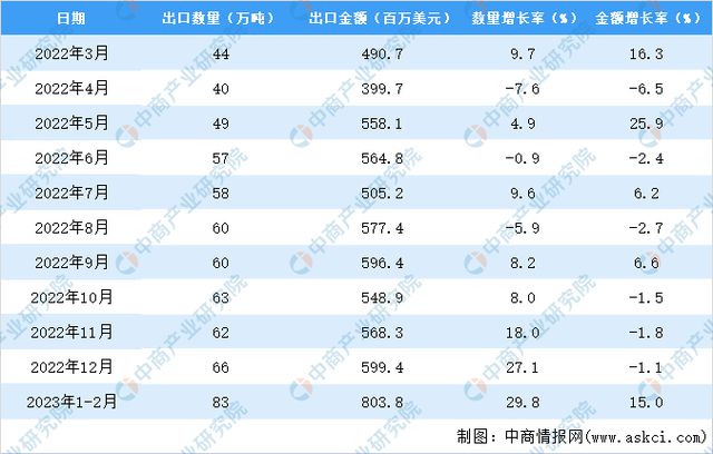 澳门沙金2023年1-2月中国鲜或冷藏蔬菜出口数据统计分析：出口额小幅增长(图3)