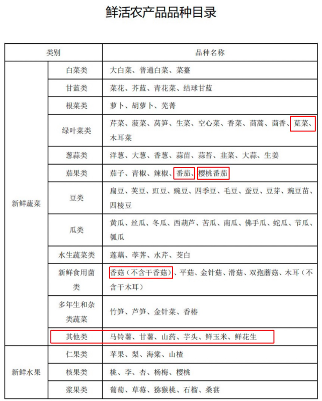 澳门沙金(中国)在线平台重大调整！粉蕉、樱桃番茄等农产品正式纳入“绿通”免收过路(图4)