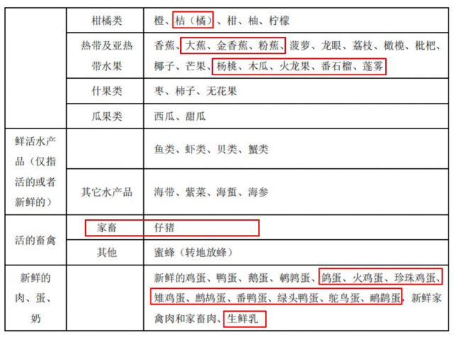 澳门沙金(中国)在线平台重大调整！粉蕉、樱桃番茄等农产品正式纳入“绿通”免收过路(图5)