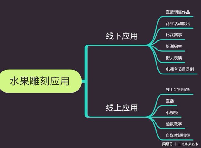 澳门沙金值得一看！5张思维导图解读水果雕刻行业的发展走向(图5)