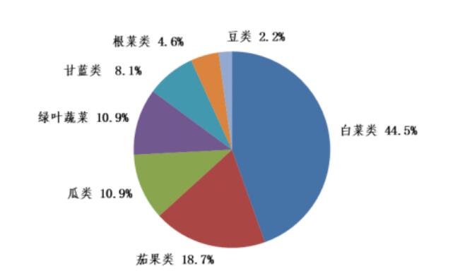 澳门沙金(中国)在线平台2020年12月广东省蔬菜产销形势分析-广东省农业农村厅(图1)