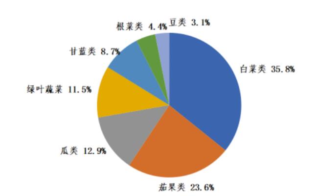 澳门沙金(中国)在线平台2020年12月广东省蔬菜产销形势分析-广东省农业农村厅(图2)