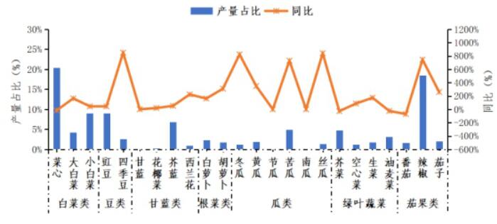 澳门沙金(中国)在线平台2020年12月广东省蔬菜产销形势分析-广东省农业农村厅(图3)