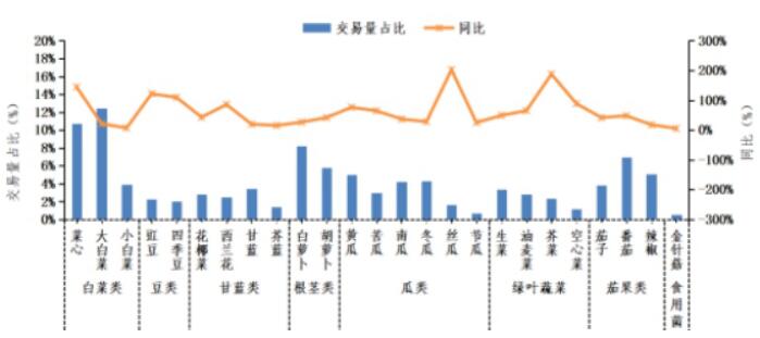 澳门沙金(中国)在线平台2020年12月广东省蔬菜产销形势分析-广东省农业农村厅(图5)