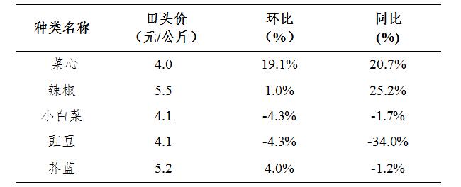 澳门沙金(中国)在线平台2020年12月广东省蔬菜产销形势分析-广东省农业农村厅(图7)