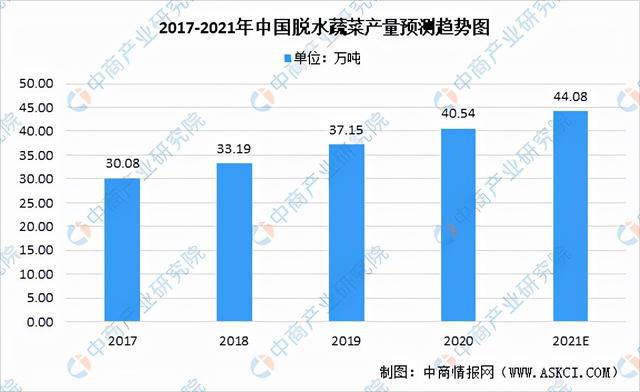 澳门沙金「年度总结」2021年中国蔬菜市场运行情况及2022年行业前景展望(图8)