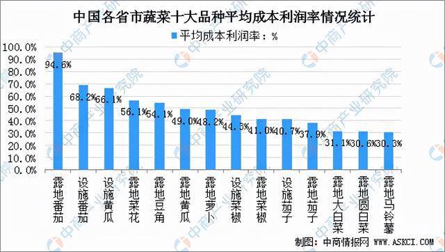 澳门沙金「年度总结」2021年中国蔬菜市场运行情况及2022年行业前景展望(图10)