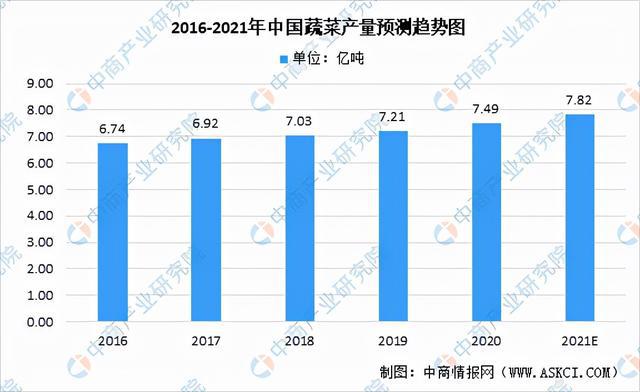 澳门沙金「年度总结」2021年中国蔬菜市场运行情况及2022年行业前景展望(图3)