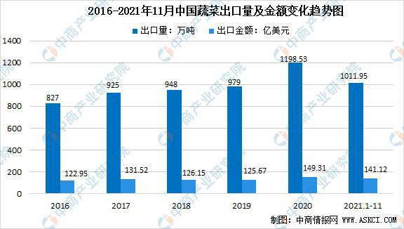 澳门沙金「年度总结」2021年中国蔬菜市场运行情况及2022年行业前景展望(图6)