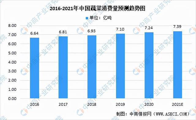 澳门沙金「年度总结」2021年中国蔬菜市场运行情况及2022年行业前景展望(图7)