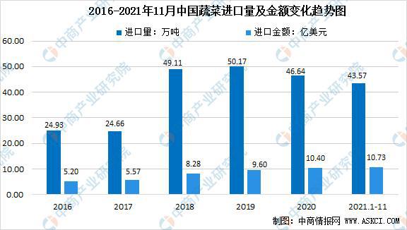 澳门沙金「年度总结」2021年中国蔬菜市场运行情况及2022年行业前景展望(图5)