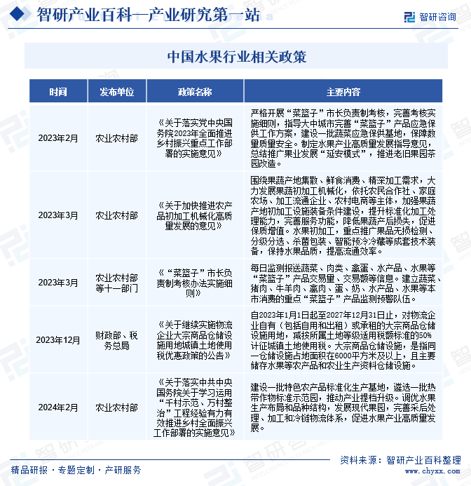 澳门沙金(中国)在线平台水果-产业百科_智研咨询(图2)