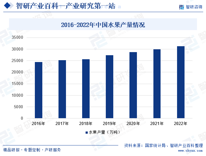 澳门沙金(中国)在线平台水果-产业百科_智研咨询(图6)