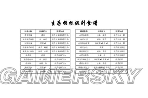 澳门沙金(中国)在线平台黎明觉醒全食谱配方做法一览 最全食谱配方图(图8)