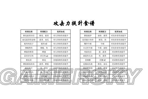 澳门沙金(中国)在线平台黎明觉醒全食谱配方做法一览 最全食谱配方图(图5)