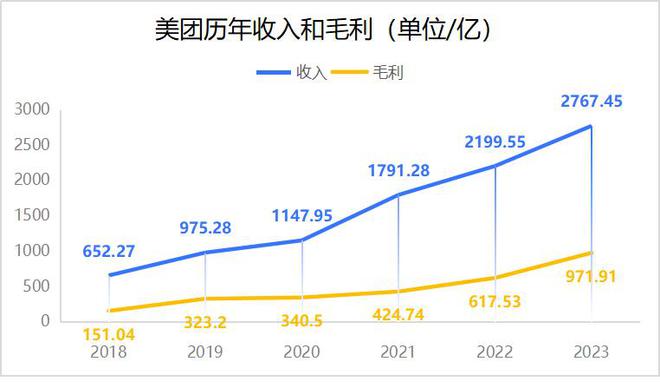 澳门沙金美团2023：守住到店进击生鲜