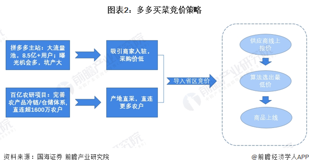 澳门沙金2024年中国社区团购行业互联网头部企业布局分析——“新三团”主导市场份(图2)