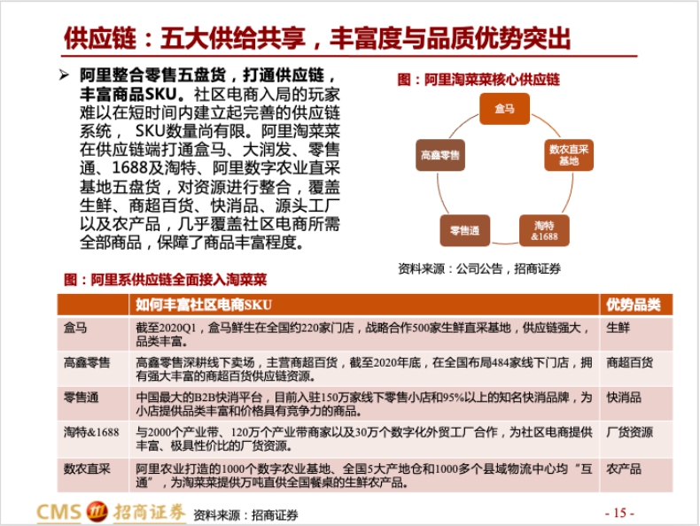 澳门沙金招商证券：阿里新零售版图扩容 淘菜菜有望成新的增长曲线(图3)