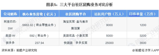 澳门沙金2024年中国社区团购行业互联网头部企业布局分析——“新三团”主导市场份(图5)