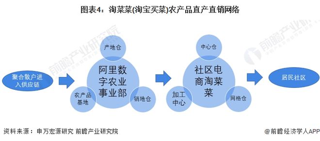 澳门沙金2024年中国社区团购行业互联网头部企业布局分析——“新三团”主导市场份(图4)