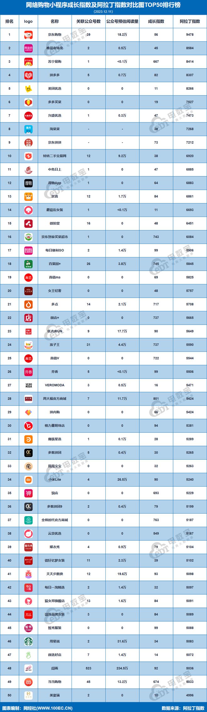 澳门沙金《12月网络购物小程序TOP50榜》：苏宁易购前三 美团优选跌至第五(图1)