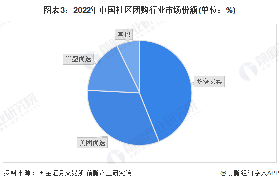 澳门沙金(中国)在线平台【行业深度】2024年中国社区团购行业竞争格局及市场份额(图3)