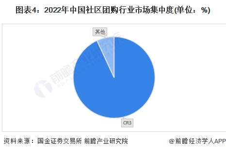 澳门沙金(中国)在线平台【行业深度】2024年中国社区团购行业竞争格局及市场份额(图4)