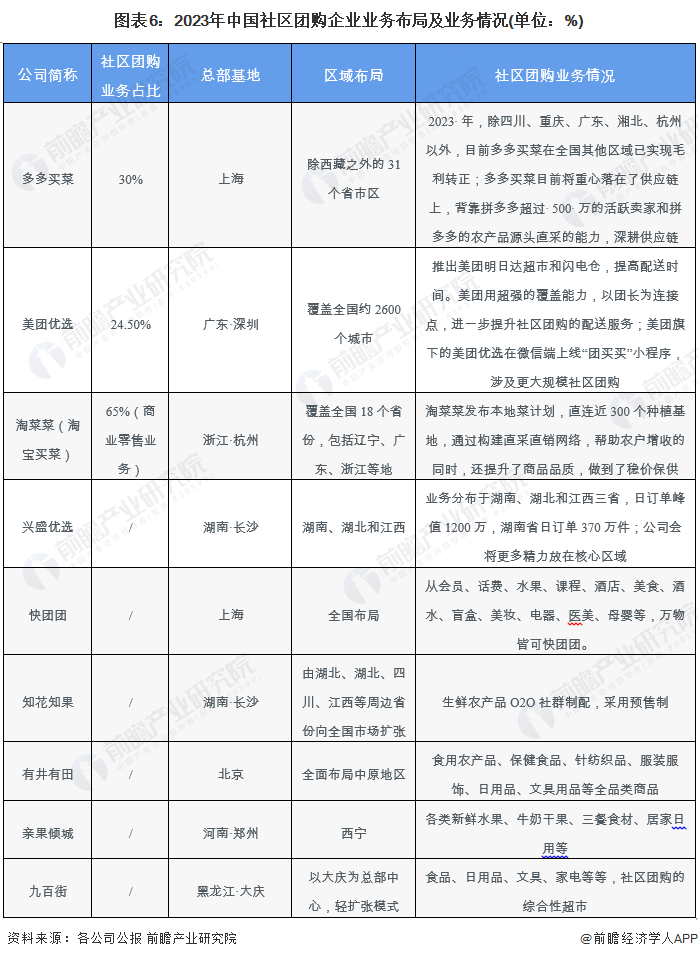 澳门沙金(中国)在线平台【行业深度】2024年中国社区团购行业竞争格局及市场份额(图6)