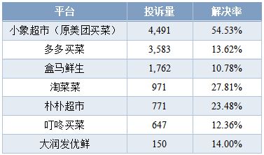 澳门沙金美团小象超市与淘宝买菜平台买到变