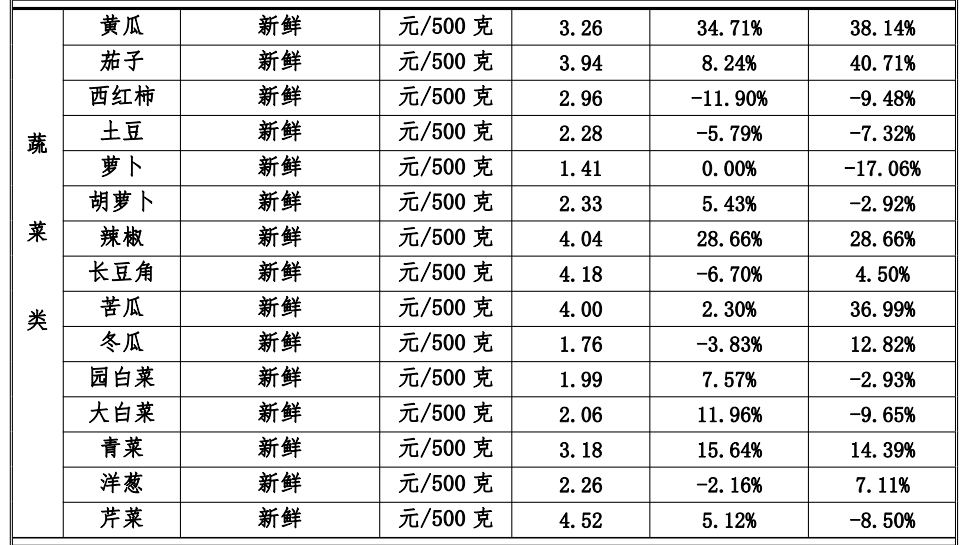 澳门沙金从业者谈蔬菜涨价：天热易变质 农