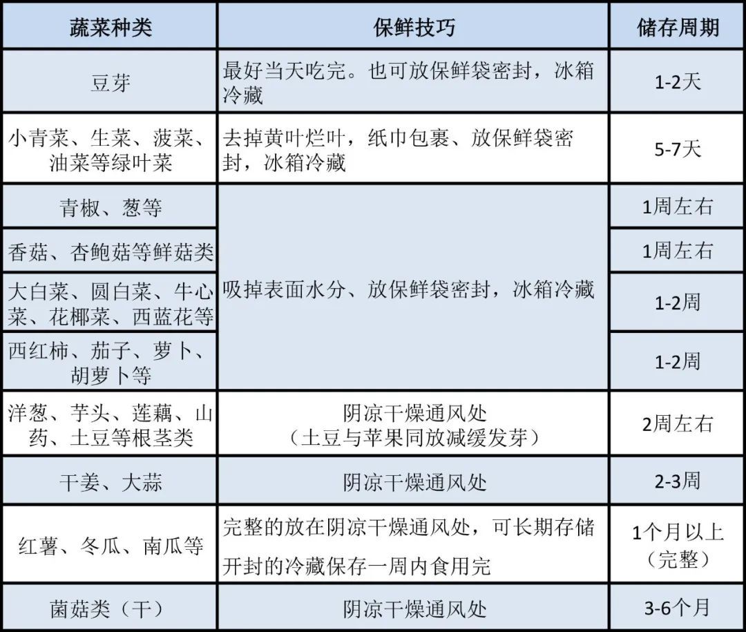 澳门沙金转存！蔬菜食材这样存放才能更保鲜