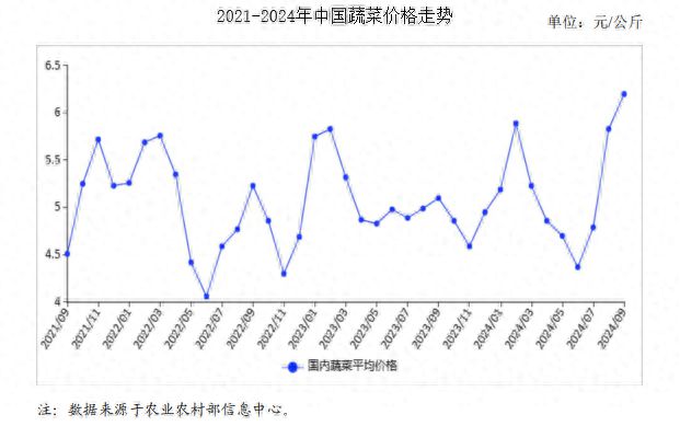 澳门沙金2024年9月蔬菜市场供需及价格