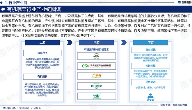 澳门沙金(中国)在线平台2025版中国有机蔬菜产业发展概况、市场竞争格局分析报告(图3)