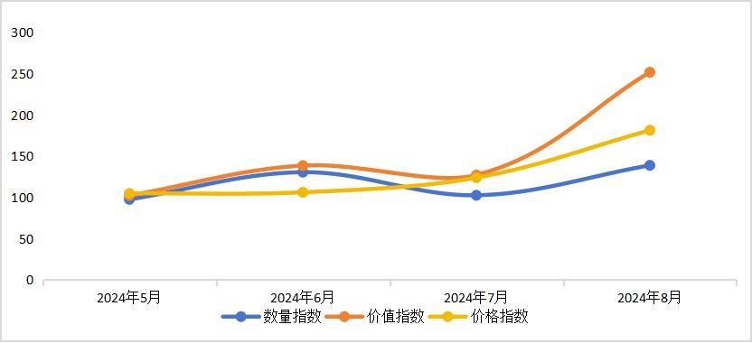 澳门沙金(中国)在线平台运城水果出口贸易指数首次发布(图3)