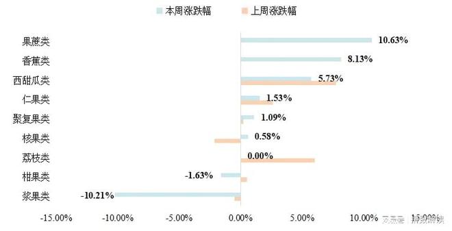 澳门沙金(中国)在线平台南大堡市场水果价格指数延续上行走势（2025年1月10日(图3)